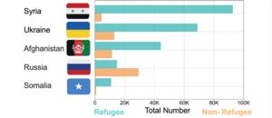 Top five refugee countries of origin in Austria