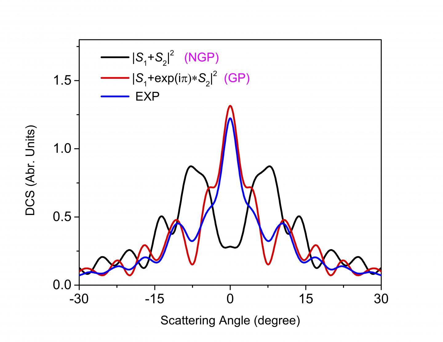Interference with GP