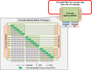 Configuration of 15-mode fiber network