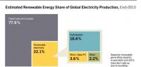Estimated Renewable Energy Share of Global Electricity Production