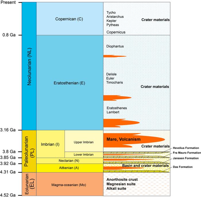 The stratigraphic column of the Moon corresponding to the new time scale.