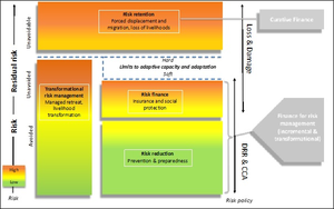 Figure 2. Risk layering architecture for managing climate risks