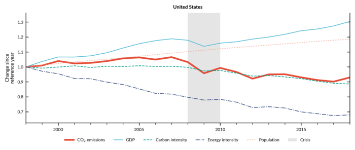 Emissions and GDP in the United States