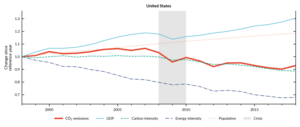 Emissions and GDP in the United States