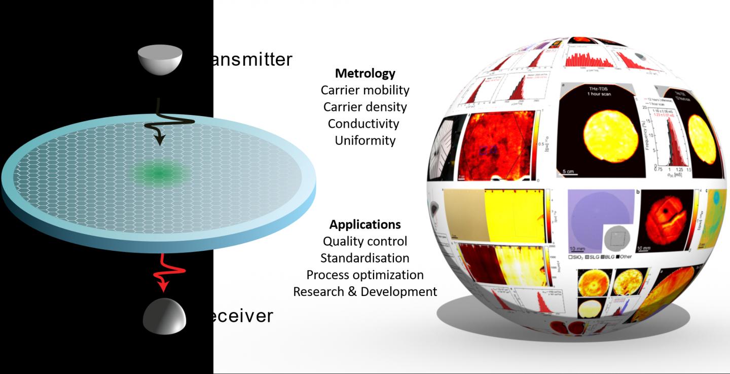 Terahertz imaging of graphene paves the way to industrialisation