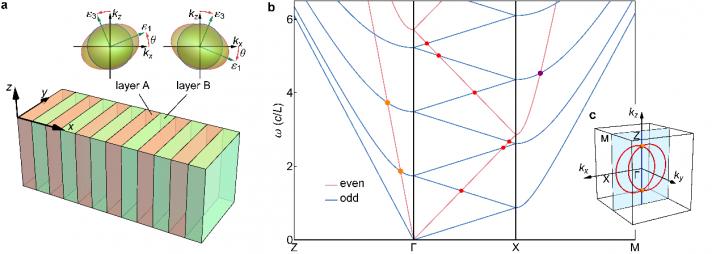 AB-layer-stacked photonic crystal made of a generic biaxial dielectric