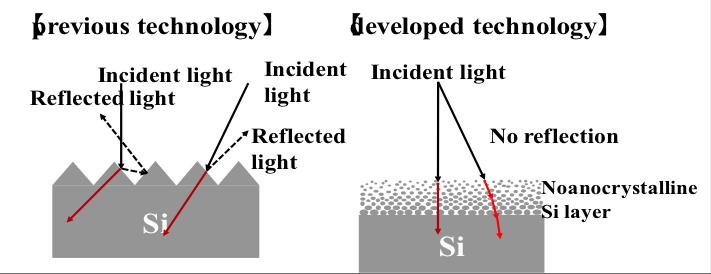 Figure 2. Comparison of Low Reflectance Mechanisms
