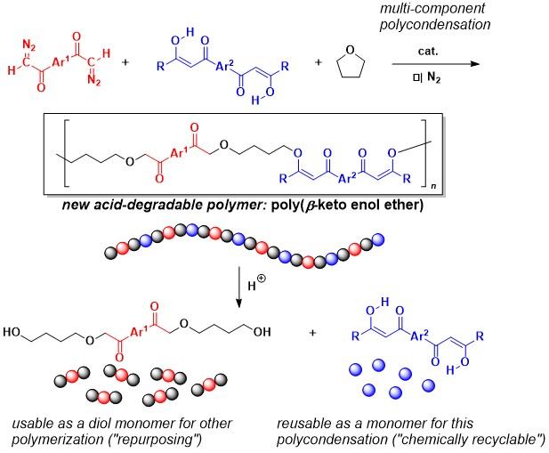 Preparation of New Degradable Synthetic Polymer