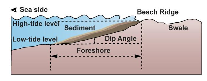 Sediment layers at a beach