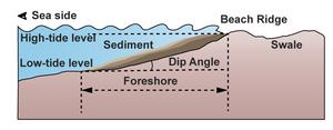 Sediment layers at a beach