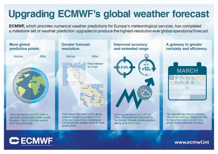 ECMWF -- Model Upgraded to Best Ever