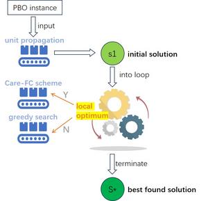 The brief processing flow of the new solver DeciLS-PBO