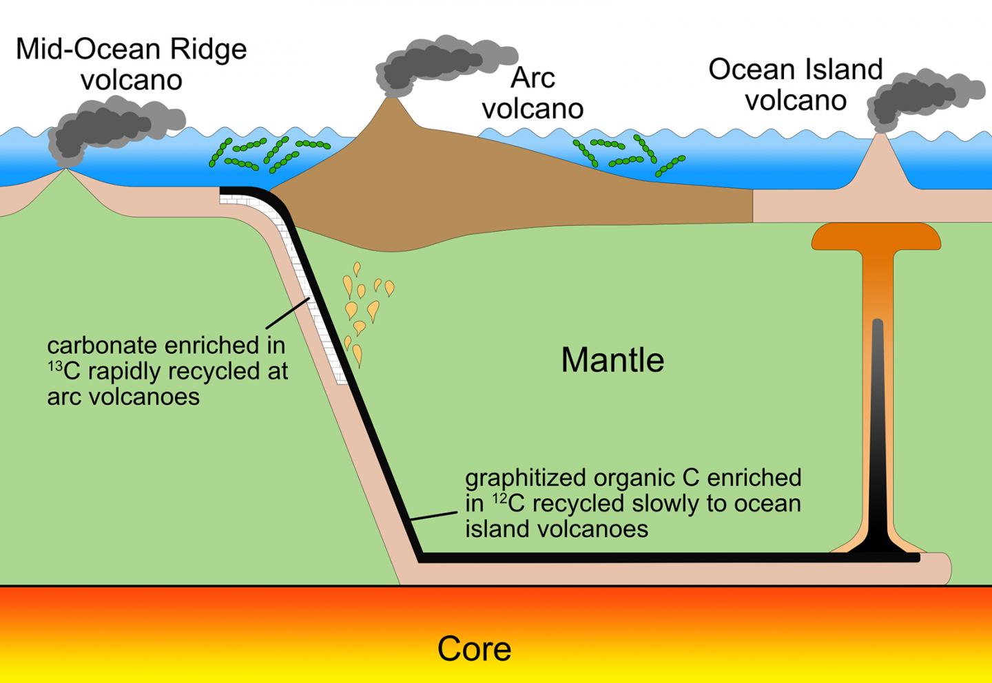 Volcanoes' Intricate Role In Earth's Carbon Cycle