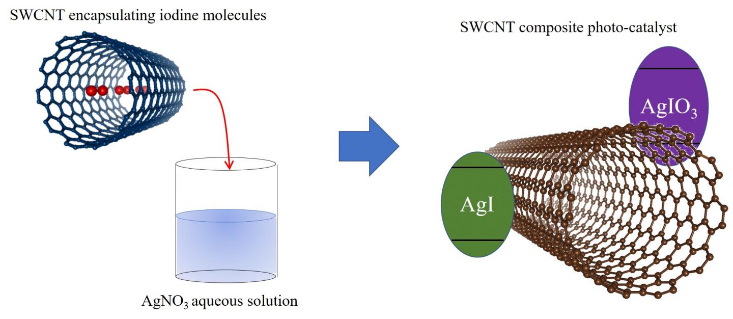 Fig. 1: Synthesis method for the novel three-component photocatalyst