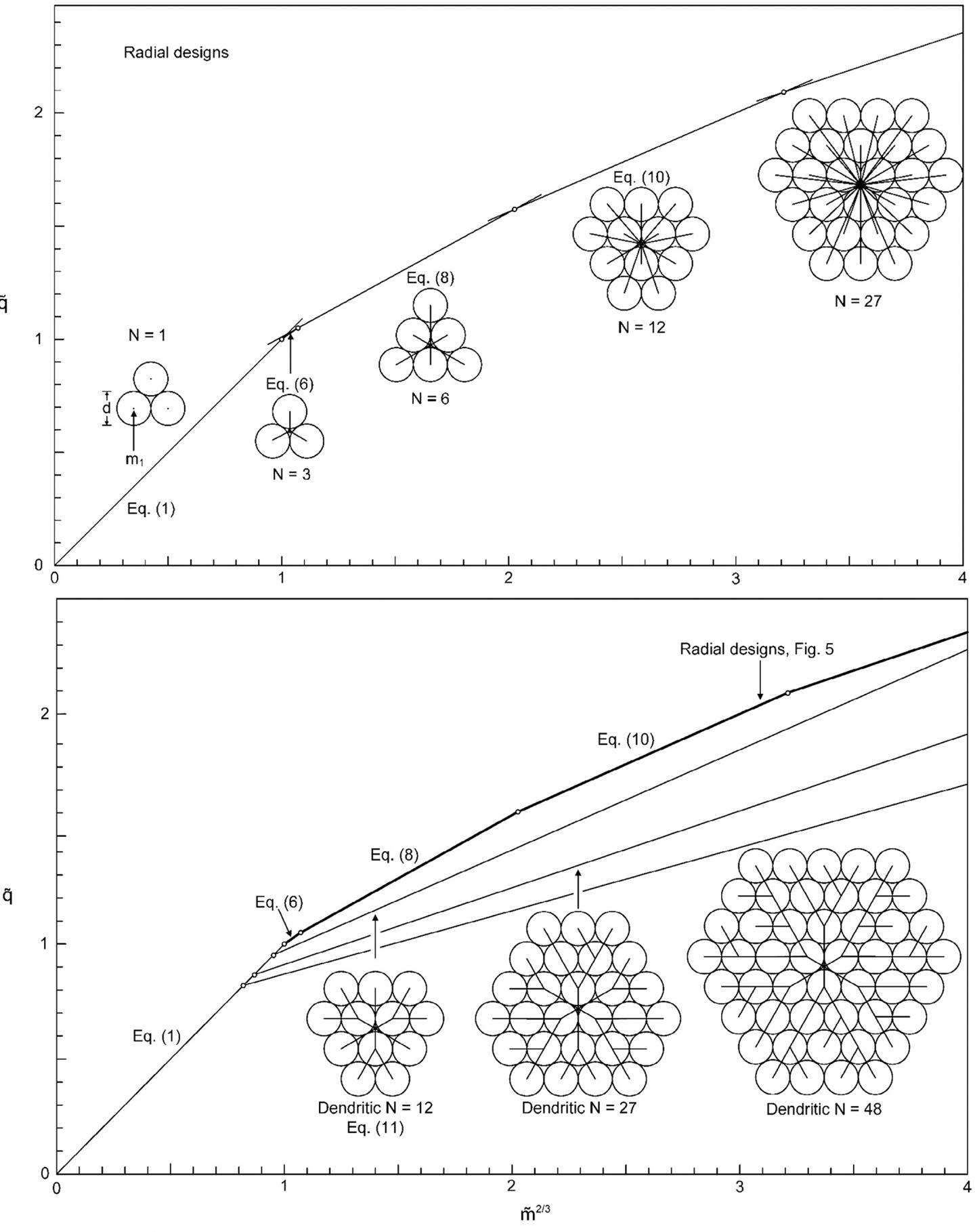 Radial Versus Dendritic Architectures