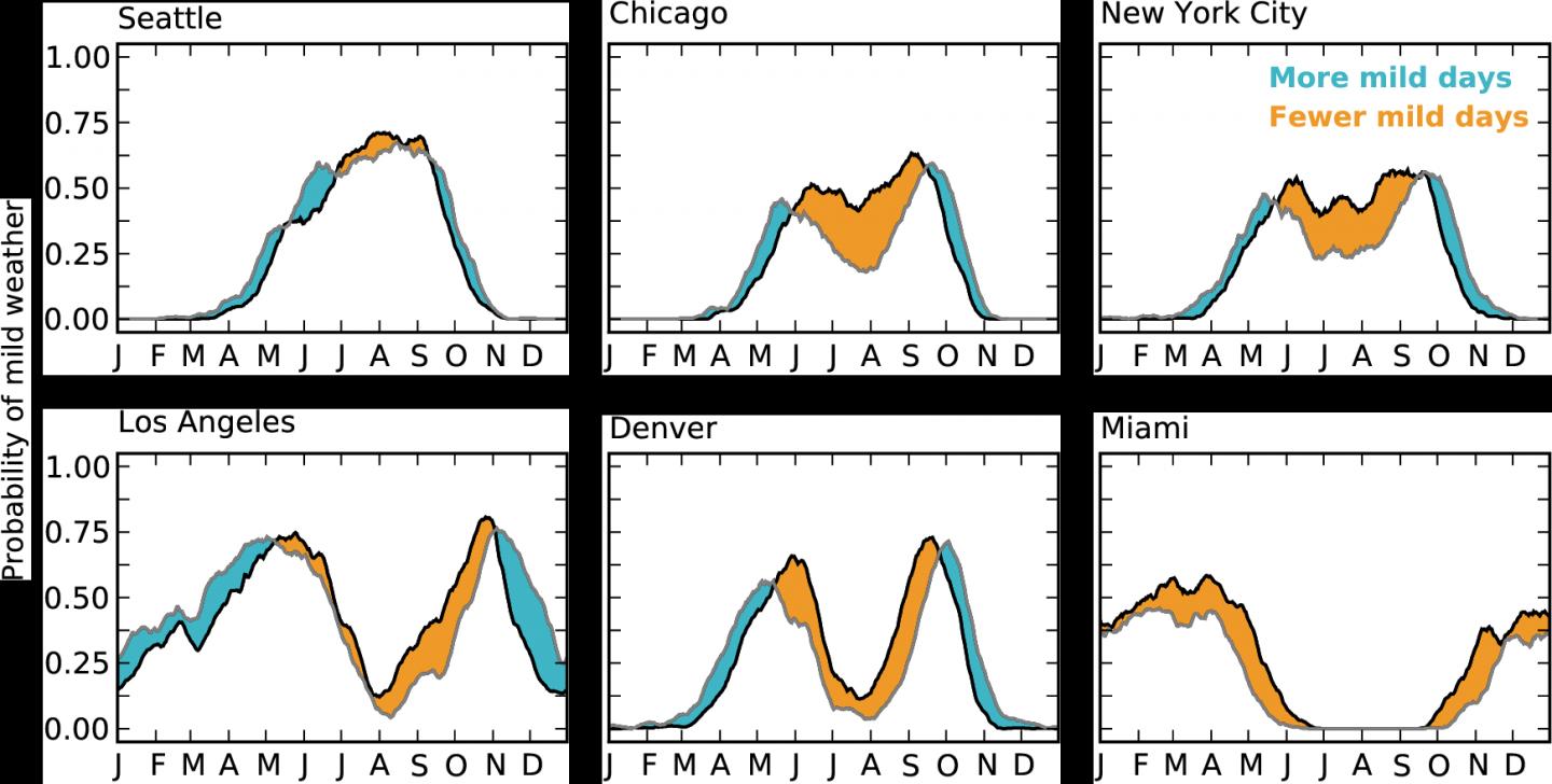 Shifts in Mild Weather