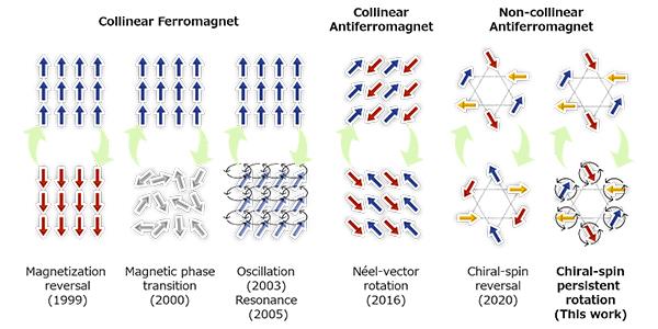 A New Spintronic Phenomenon: Chiral-spin Rotation Found in Non-collinear Antiferromagnet