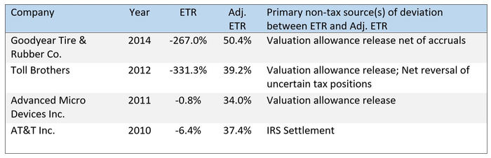 Additional examples of ETRs that are artificially low for non-tax reasons