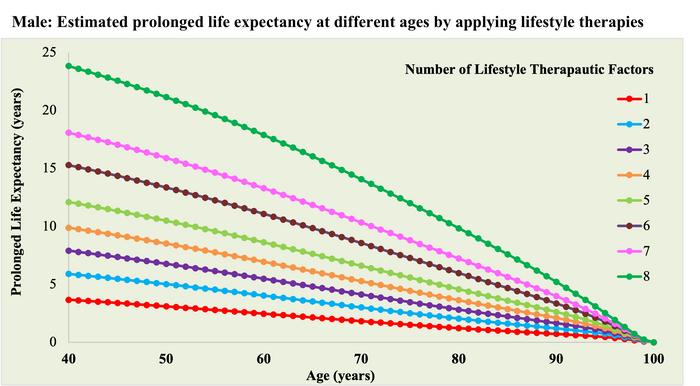 Impact of lifestyle factors on life expectancy in males