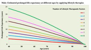 Impact of lifestyle factors on life expectancy in males