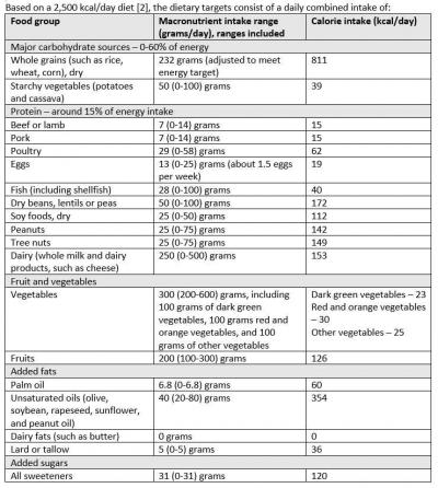 Dietary Targets 