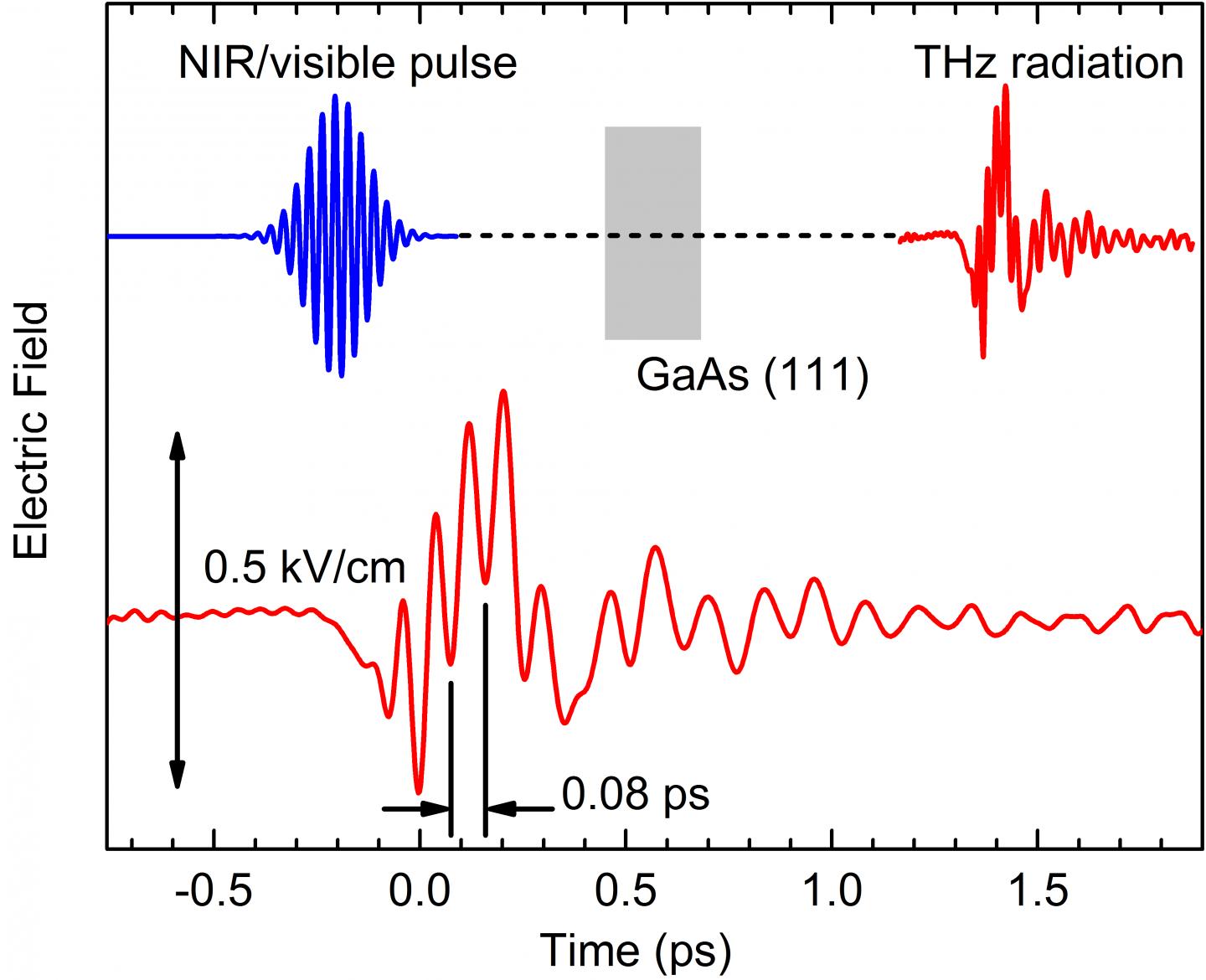 Fig. 2: Experimental Concept & Measurement