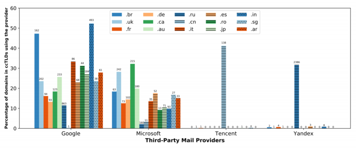 Prevalence of Google and Microsoft as email service providers outside of the US