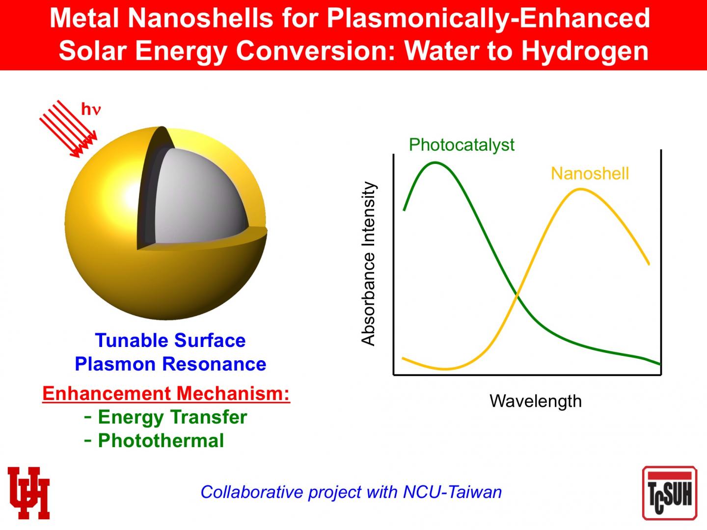 Nanoshells for Water-to-hydrogen Conversion