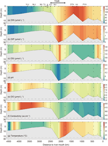 Construction of nutrient profiles along the mainstream of Changjiang for nutrients, which covers 70% of water course from Qinghai-Tibetan Plateau to the river mouth.