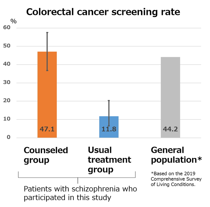 Colorectal cancer screening rates