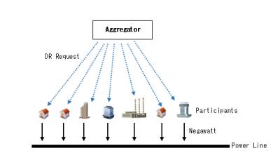 Demand Response