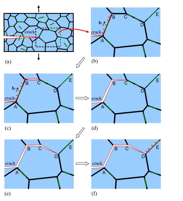 Crack Propagation Over Grain Boundaries in the Composite