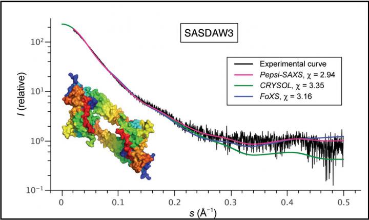 Fig. 1. Comparison of Three Computational Methods as Applied to the SASDAW3 Sample