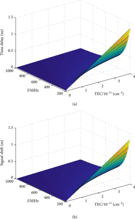 Time delay and signal shift caused by the ionosphere.