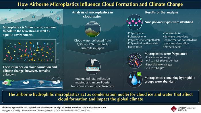 Airborne microplastics (AMPs) influence cloud formation