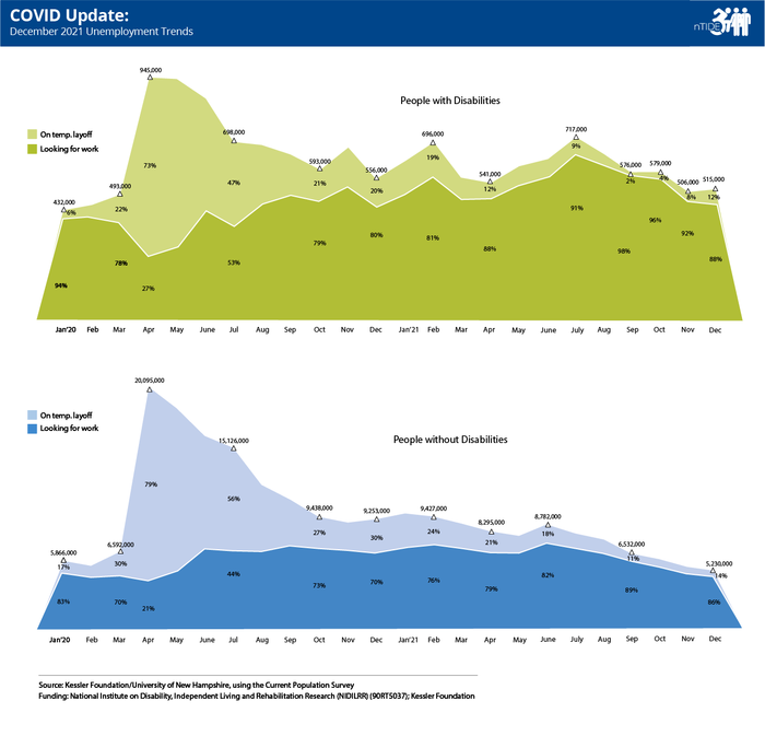 nTIDE December 2021 Covid Update: Unemployment Trends Lower for People with Disabilities as Pandemic Continues to Affect Labor MarketSmall rises in furloughs affected workers with and without disabilities in December, indicating the early impact of the omicron variant on some business sectors, according to today’s National Trends in Disability Employment (nTIDE) COVID Update. For the fourth consecutive month, unemployment fell below historic highs for people with disabilities, a positive sign given the ongoing challenges of the labor market.   In April of 2020, restrictions on economic activity in the U.S. due to the COVID-19 pandemic precipitated an unprecedented rise in furloughs and people looking for work, prompting the addition of this mid-month nTIDE COVID Update. The mid-month nTIDE follows two key unemployment indicators – furloughs, or temporary layoffs, and the number of people looking for work, comparing trends for people with and without disabilities.  The increases in furloughs seen in December may be short-term, according to nTIDE co-author John O’Neill, PhD, director of the Center for Employment and Disability Research at Kessler Foundation. “The omicron surge prompted some businesses to curtail services for safety reasons or because of inadequate staffing,” noted Dr. O’Neill. “However, omicron infections appear to be waning in the U.S., so workers recently furloughed may be recalled fairly quickly.”  December’s unemployment numbers extended a positive trend for people with disabilities, according to  Andrew Houtenville, PhD, professor of economics at the University of Hampshire (UNH) and research director of the UNH Institute on Disability. “As we tracked job recovery post-lockdown, we saw that despite signs of recovery, the levels of unemployment remained substantially higher compared to pre-pandemic levels for people with and without disabilities. We called this evidence for a ‘new normal’, characterized by the stabilization of employment numbers at new, higher levels,” Dr. Houtenville recalled. “However, we are now seeing four consecutive months of improvement, which may be a welcome sign of a thaw in that ‘new normal.’ “  “As we enter the third year of the pandemic, we anticipate that unemployment levels will continue to improve,” Dr. O’Neill predicted. “Many businesses have adapted to the uncertainties of the pandemic, and vaccines and public health measures may help buffer the impact of Covid variants on the economy.”