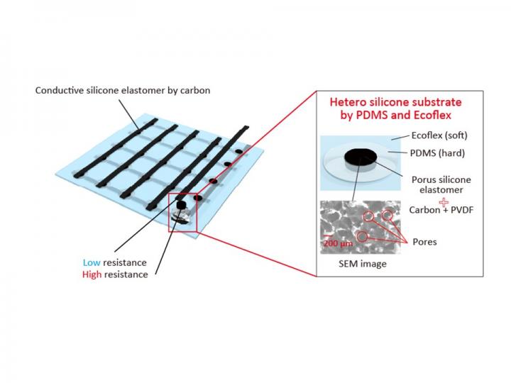 Stretchable pressure sensing array for independent detection of x and y tensions.