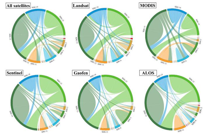 Synergies among SDGs enabled by EO satellite data applications.