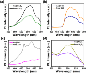 Steady-state photoluminescence (PL) spectra of (a) Au@Cu7S4, (b) Au@CdS, (c) Au@ZnS, and (d) Au@Ni3S4. The results of their pure counterparts are also included.