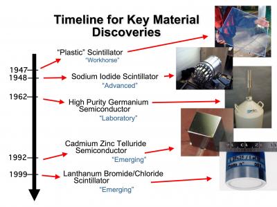 Timeline for Key Radiation Detection Material Discoveries