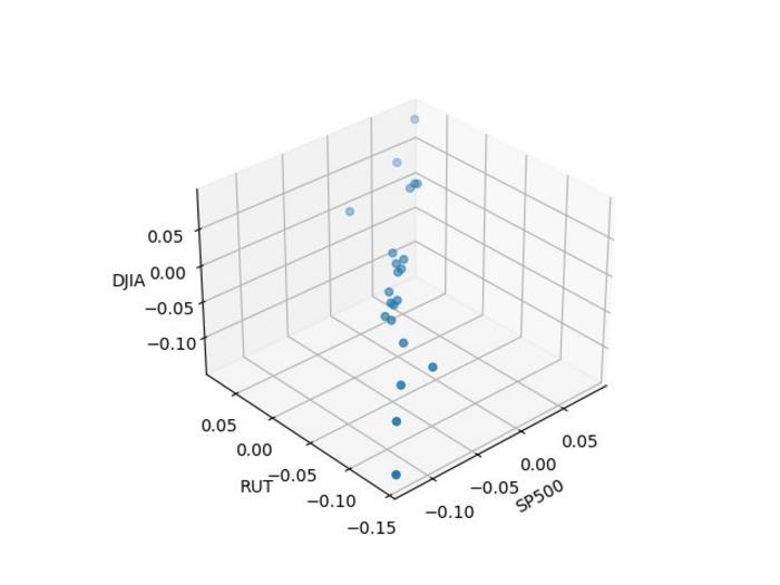 3D Scatter Plot from 20 February 2020 until 23 March 2020 (Turbulent Period)