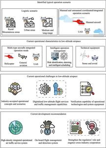 China's Leap into Low-Altitude Airspace Management: A Journey Toward Integrated UAS Operations