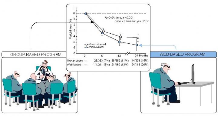 A Web-Based Program Is as Effective as Group Counseling for Patients with Non-Alcoholic Fatty Liver 