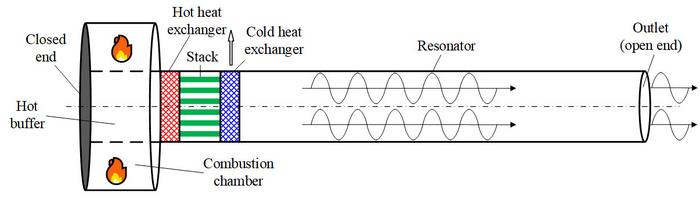 Diagram of the thermoacoustic engine proposed in Guo’s research