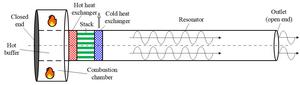 Diagram of the thermoacoustic engine proposed in Guo’s research