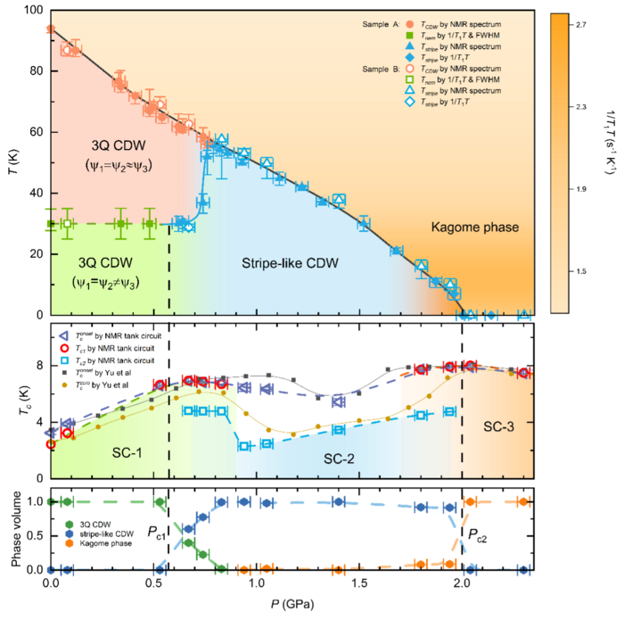 Emergent charge order in pressurized kagome superconductor CsV3Sb5