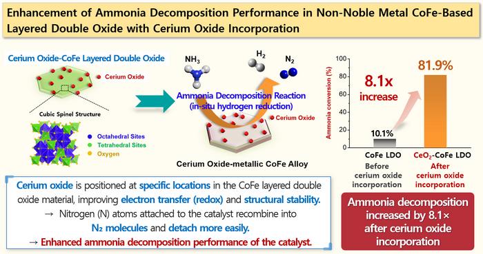 Enhancement of Ammonia Decomposition Performance in Non-Noble Metal CoFe-Based Layered Double Oxide with Cerium Oxide Incorporation