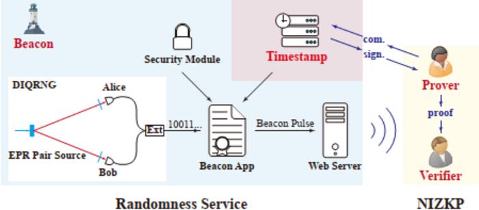 Device-independent quantum randomness–enhanced zero-knowledge proof