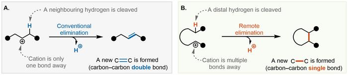 A) Conventional elimination of a neighbouring hydrogen. B) Novel "remote elimination", discovered by scientists from University of Vienna.