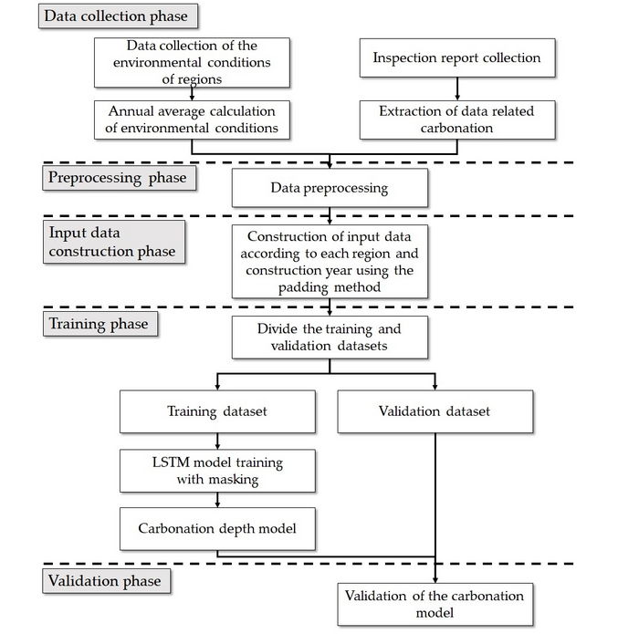 An example of the prediction algorithm(Carbonation).